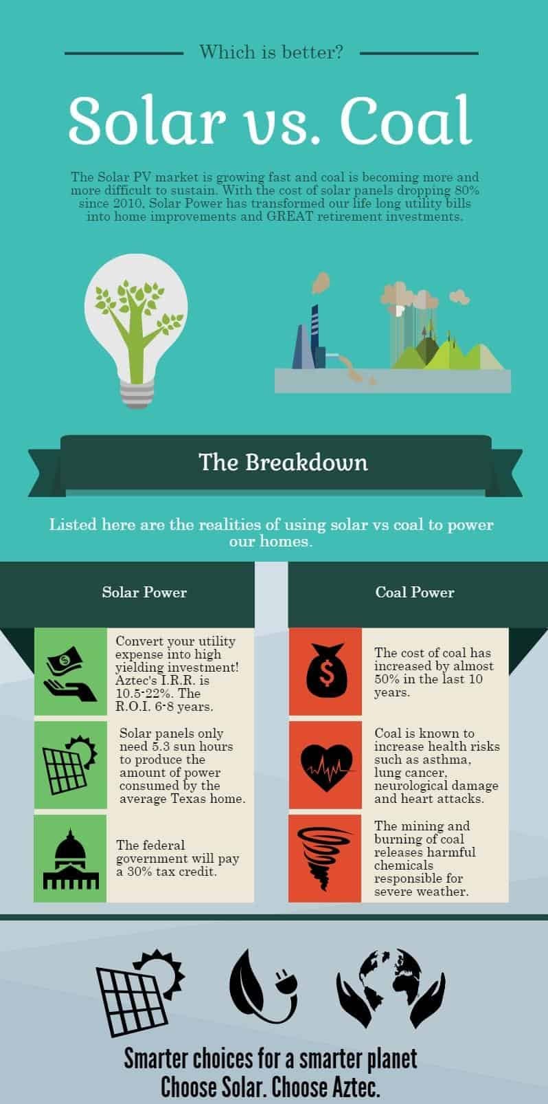 Solar Power vs Coal Power: Which is better